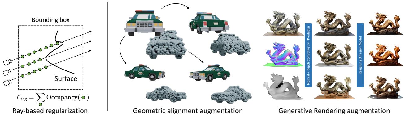Illustration of Ray-based regularization compared to geometric and generative rendering augmentations.