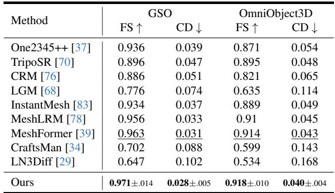 Table comparing quantitative metrics (F-Score and Chamfer Distance) against other methods.