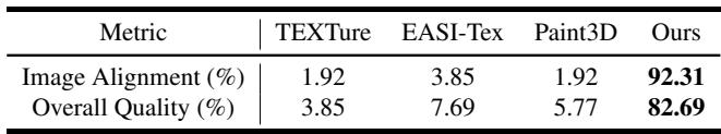 User study table showing MeshGen&rsquo;s dominance in image alignment and overall quality.
