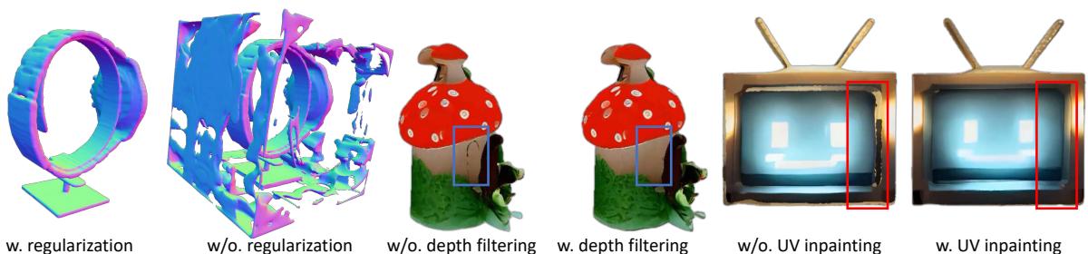 Visual proof of the necessity of ray-based regularization and UV inpainting.