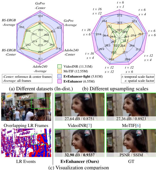Performance comparison of different C-STVSR methods showing EvEnhancer&rsquo;s superiority in PSNR and visual quality.