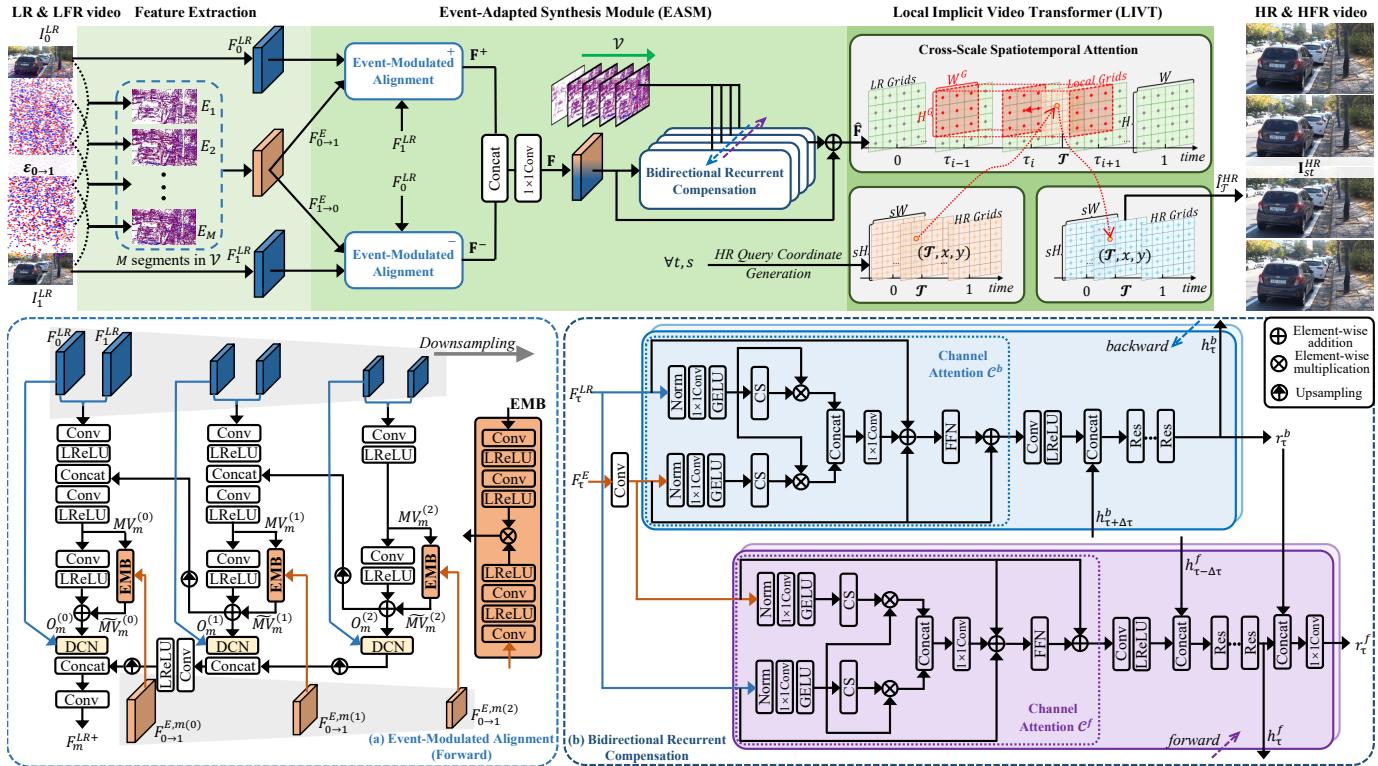 The overall architecture of EvEnhancer, featuring the Event-Adapted Synthesis Module (EASM) and Local Implicit Video Transformer (LIVT).