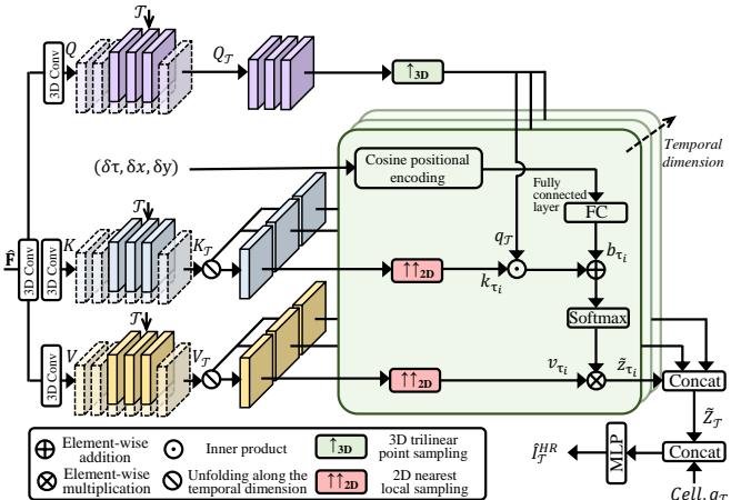 The structure of the Local Implicit Video Transformer (LIVT).