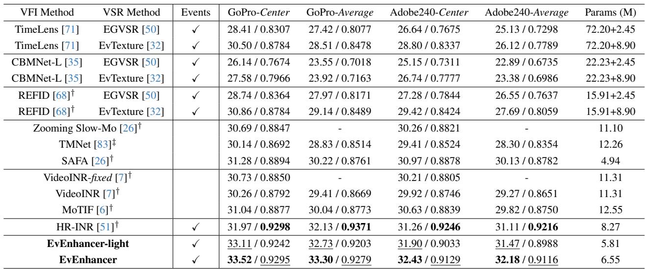 Table 1: Quantitative comparisons for in-distribution spatiotemporal upsampling scales.
