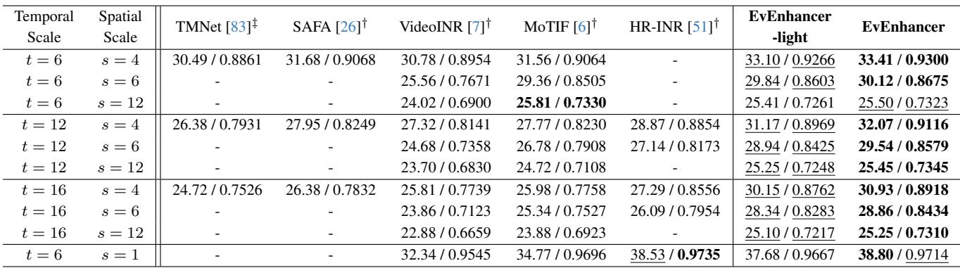 Table 2: Quantitative comparisons for out-of-distribution spatiotemporal upsampling scales on the GoPro dataset.
