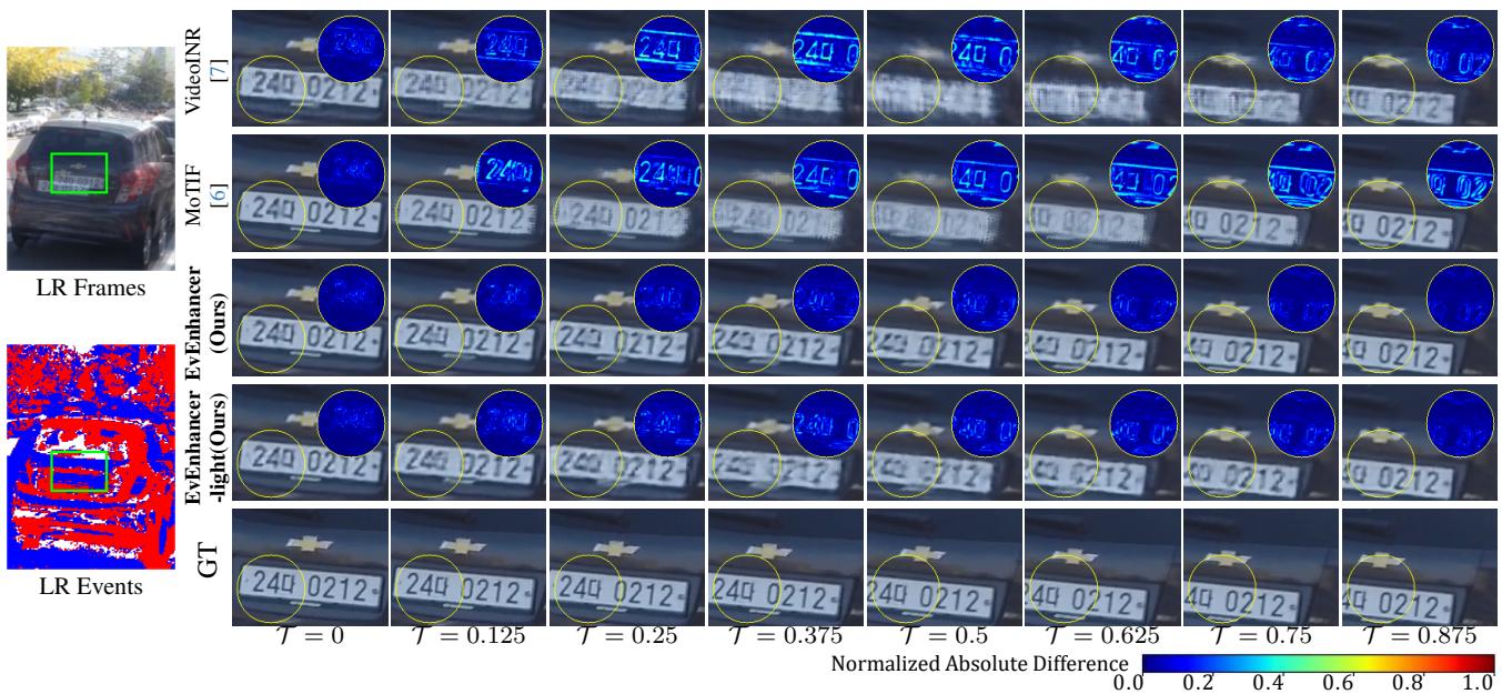 Figure 4: Qualitative comparison on the GoPro dataset showing superior texture recovery.