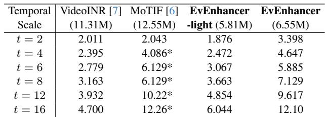 Table 5: TFLOPs comparisons of C-STVSR models.