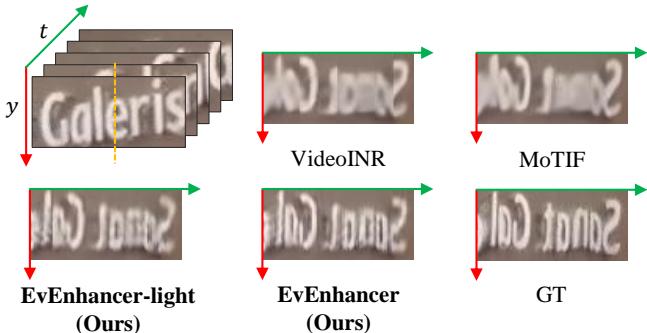Figure 5: Comparison of temporal profile on the GoPro dataset.