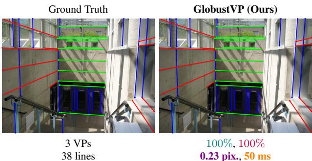 Representative results of GlobustVP on the York Urban Database showing 3 detected vanishing points.