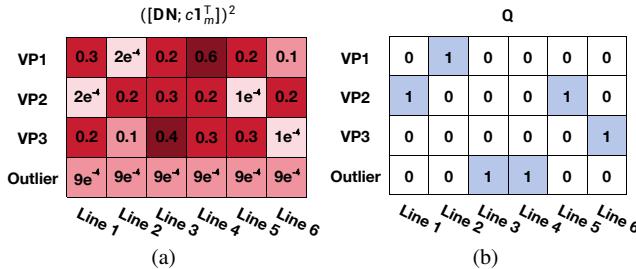 An example of the distance matrix and the associated permutation matrix Q.