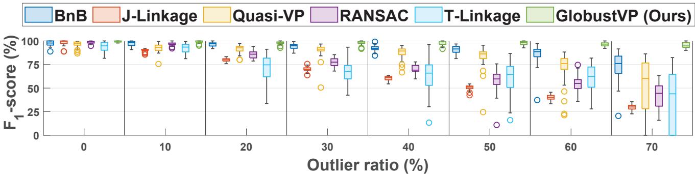 Boxplot comparison of F1-scores with respect to outlier ratios.
