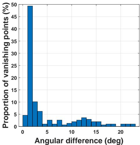 Histogram of angular differences between estimated and ground truth dominant directions.