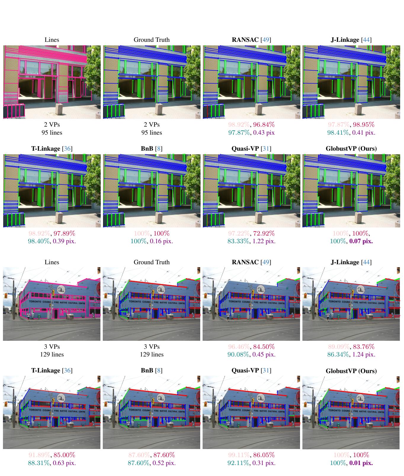Visual comparison of different methods on the YUD dataset.