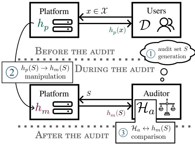 The auditing process diagram showing the interaction between users, the platform, and the auditor.