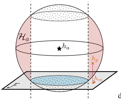 Geometric representation showing the honest model hp, the manipulated model hm, the auditor prior Ha, and the fair plane F.