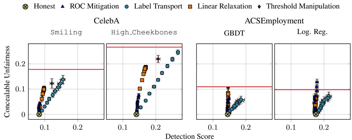 Graphs showing concealable unfairness against detection scores for different datasets and methods.