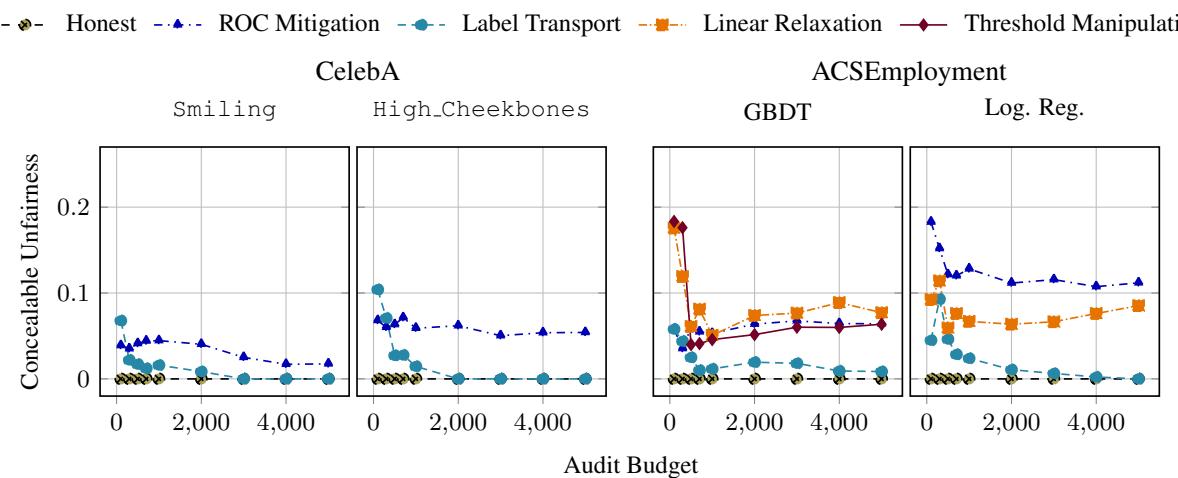 Graphs showing concealable unfairness versus audit budget.