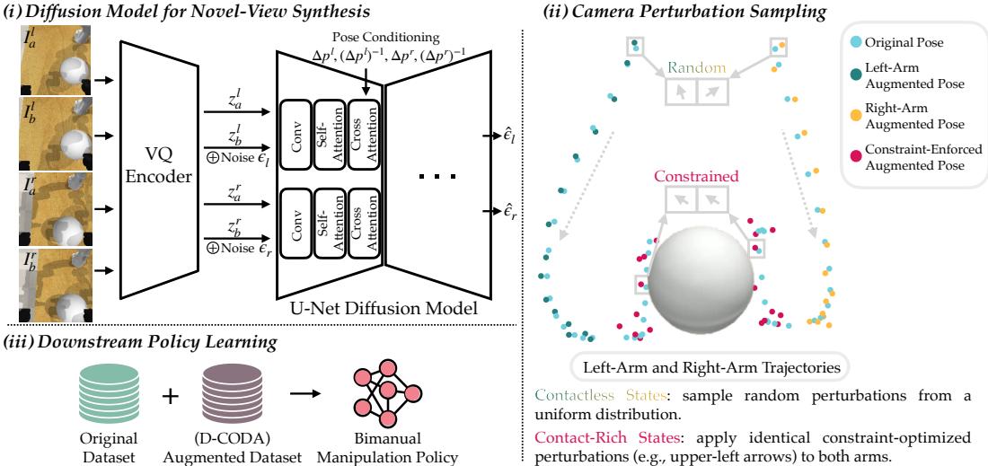 Figure 2: Overview of D-CODA. (i) The diffusion model generates novel views. (ii) Sampling strategy distinguishes between contactless and contact-rich states. (iii) Training the policy on the combined dataset.