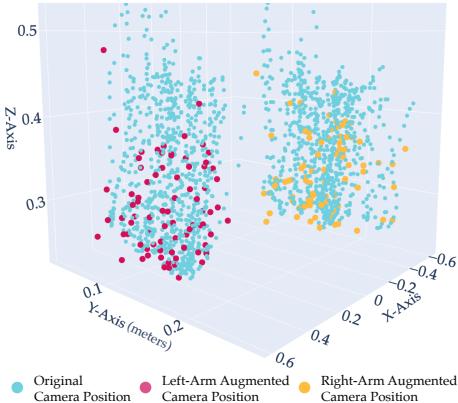 Figure 3: Isometric view of original and augmented camera positions.