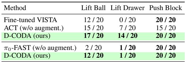 Table 2: Real-world experiment results comparing D-CODA with baselines.