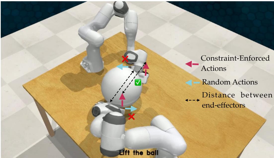 Figure 9: Visualization comparing constraint-enforced actions and random actions.