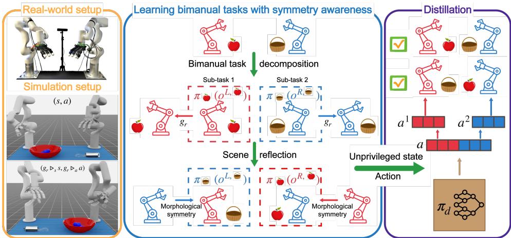 Overview of the SYMDEX framework showing the digital twin, task decomposition into sub-tasks, and the distillation process.