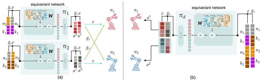 Comparison of action execution between subtask policies (a) and the global policy (b).