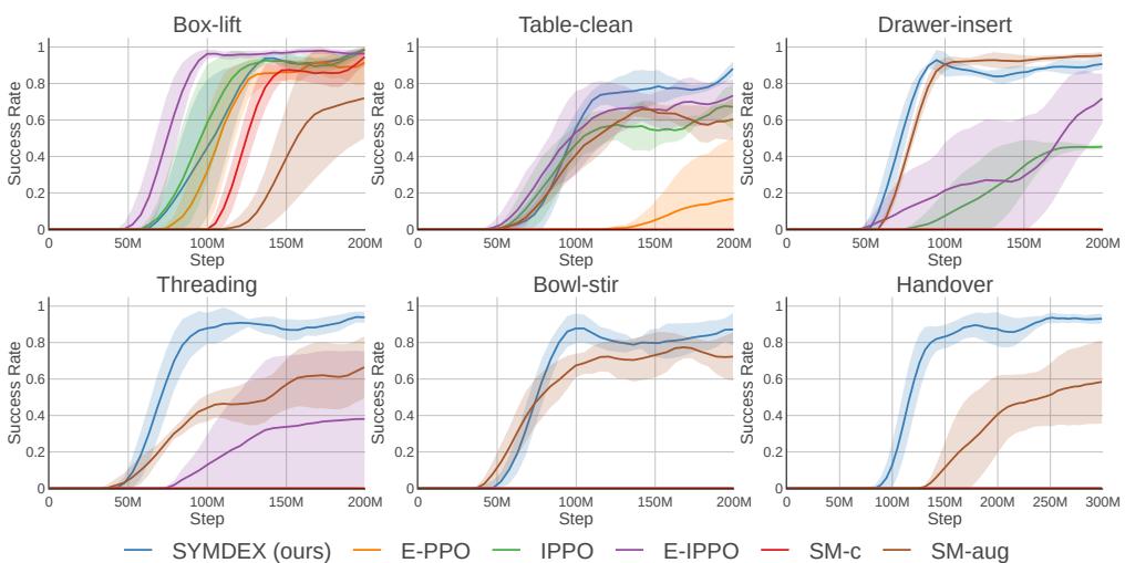 Performance graphs showing SYMDEX outperforming baselines across all tasks.