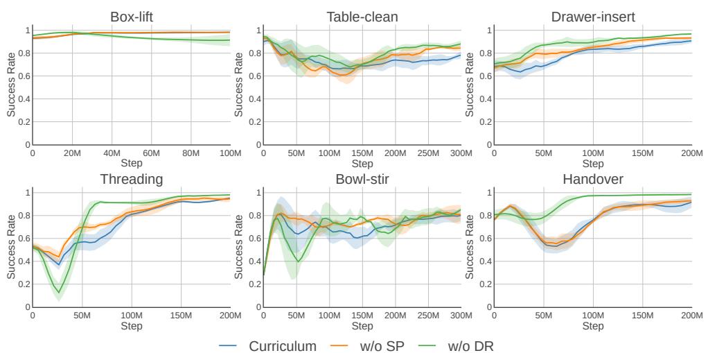 Performance comparison of curriculum learning strategies.