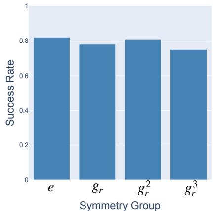 Bar chart showing consistent success rates across 4 symmetry groups.