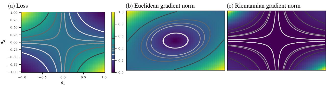 Figure 1: Quantities from the Riemannian quotient manifold respect the loss landscape&rsquo;s symmetry; Euclidean quantities do not.