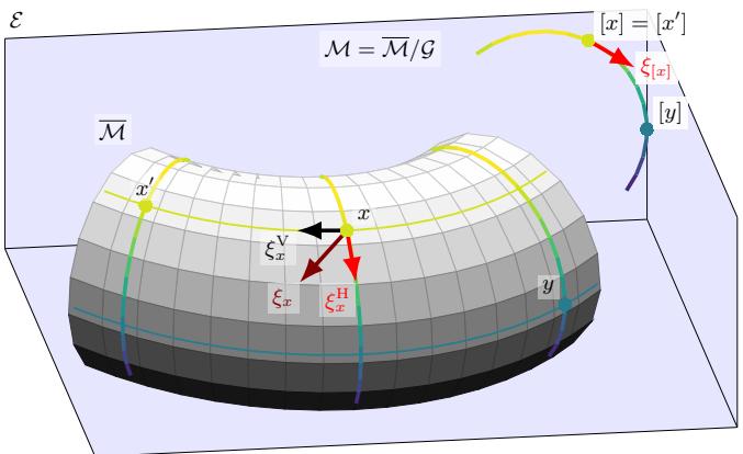 Figure 2: Illustrative sketch relating total and quotient space and their tangent spaces.