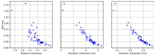 Figure 3: Generalization gap vs. sharpness for diagonal models.