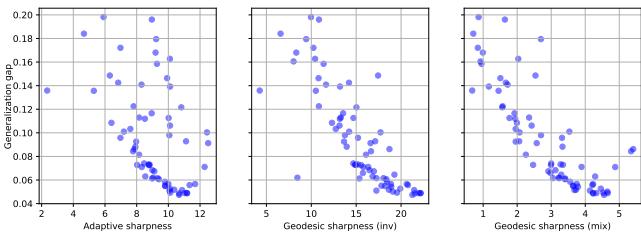Figure 4: Generalization gap vs. sharpness for ImageNet models.