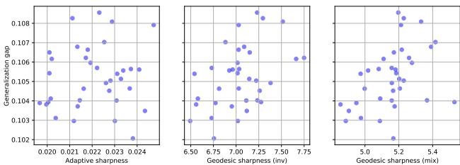 Figure 5: Generalization gap vs. sharpness for BERT models.