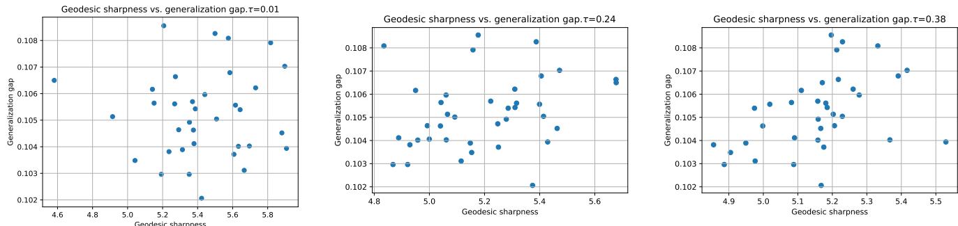 Ablation study results