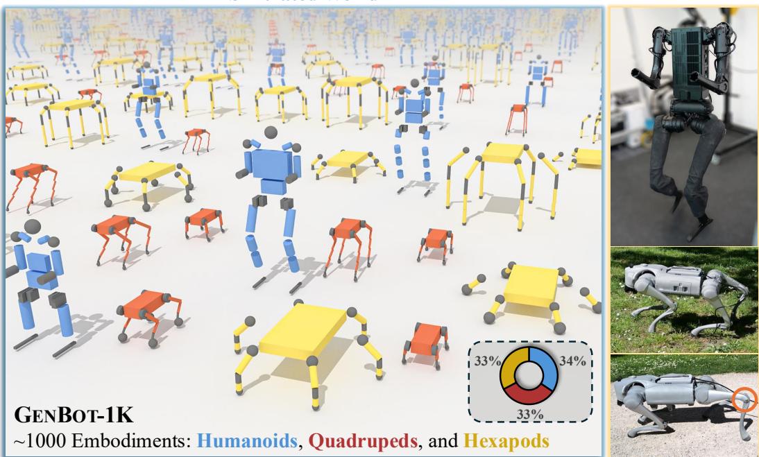 A comparison of the simulated training world and the real-world deployment. The left shows diverse simulated robots (GENBOT-1K) including humanoids, quadrupeds, and hexapods. The right shows real-world transfer.