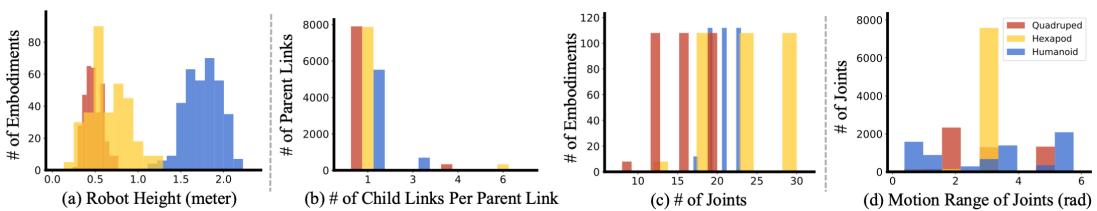 Charts showing the distribution of variations in GENBOT-1K, covering height, link connectivity, joint counts, and motion ranges.