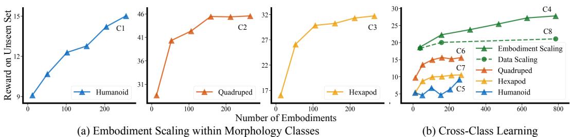Scaling curves showing generalization performance. Graph (a) shows improvement within specific classes. Graph (b) shows that training on all classes (green line) yields the best generalization.