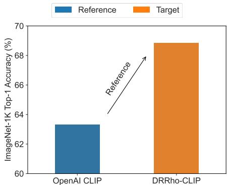 Figure 1: Comparison between a target model (ViT-B/16) trained by the proposed DRRho-CLIP and the reference model it leverages. OpenAI CLIP (ViT-B/32) was trained on a private 400M dataset. DRRho-CLIP model was trained on DFN-192M with fewer samples seen.