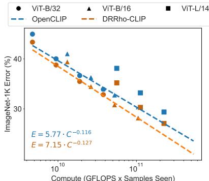 Figure 2: Scaling performance graph showing ImageNet Error vs. Compute. DRRho-CLIP (orange line) shows a steeper descent than OpenCLIP (blue line), indicating a superior scaling law.