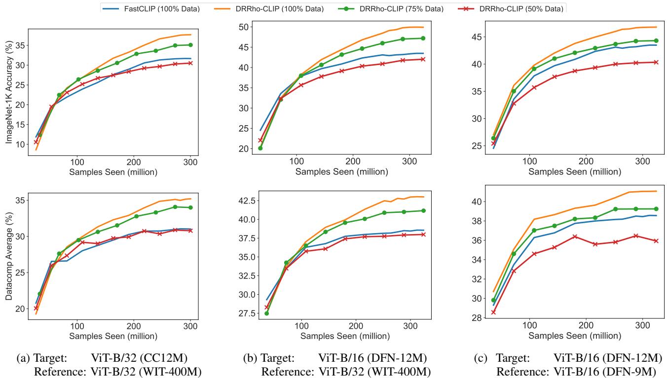 Figure 3: Performance curves of FastCLIP and DRRho-CLIP. The plots show that DRRho-CLIP with 50% data (red crosses) often matches or beats FastCLIP with 100% data (blue line).