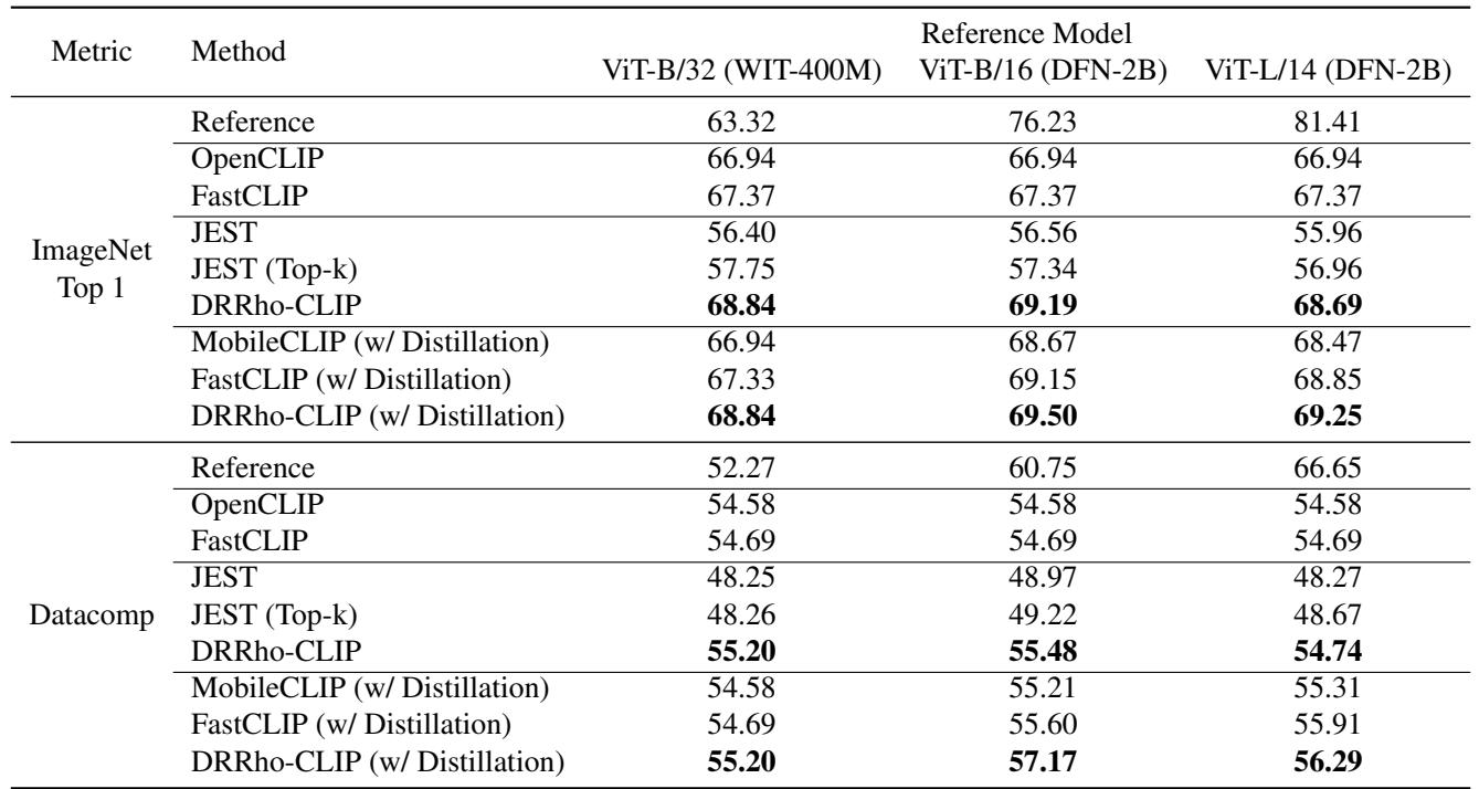 Table 1: Comparison table showing DRRho-CLIP outperforming Reference models, FastCLIP, and JEST on ImageNet and Datacomp benchmarks.