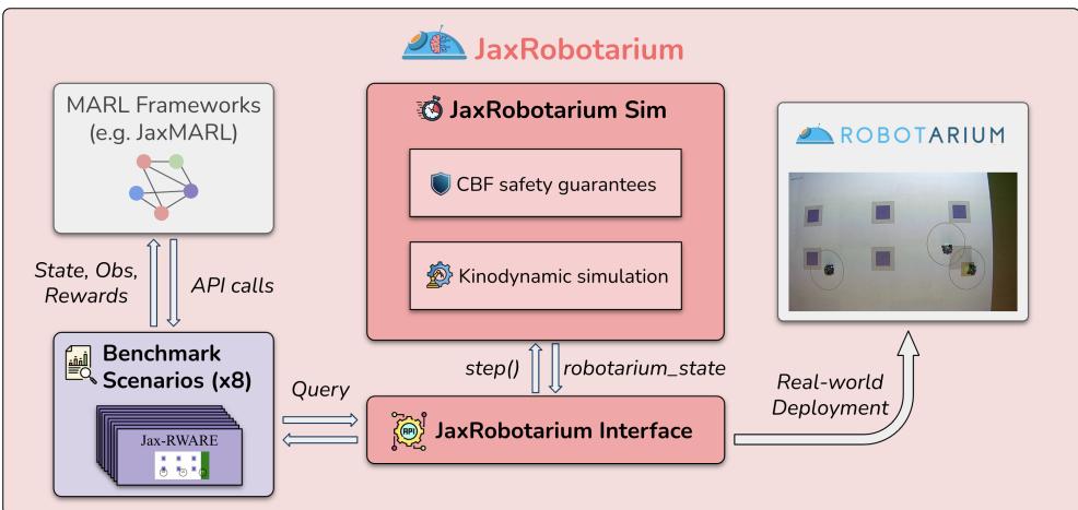 Overview of the JaxRobotarium architecture showing the flow from MARL frameworks to the Simulator and finally to Real-world Deployment.