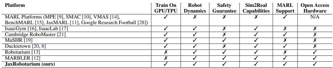 Table 1 comparing JaxRobotarium to existing frameworks like MPE, IsaacGym, and MARBLER.