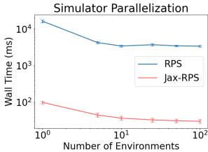 Graph plotting Wall Time vs. Number of Environments. Jax-RPS shows massive speedups as environments increase.