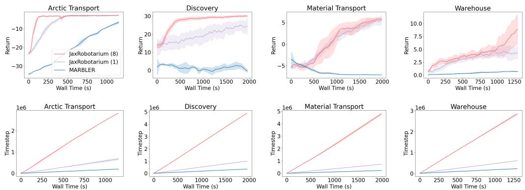 Charts comparing Return vs. Wall Time. JaxRobotarium (Red) learns much faster than MARBLER (Blue).