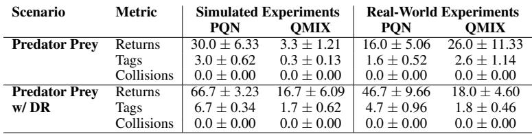 Table showing Predator Prey performance improving significantly with Domain Randomization.