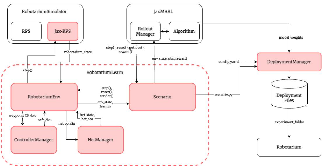 Detailed architecture showing the interaction between RobotariumLearn, JaxMARL, and the Controller Manager.