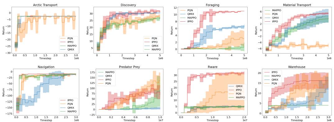 Training curves for different algorithms across 8 scenarios.